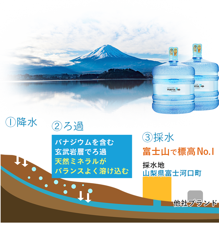 富士山の天然水 は富士山採水標高日本一のウォーターサーバー