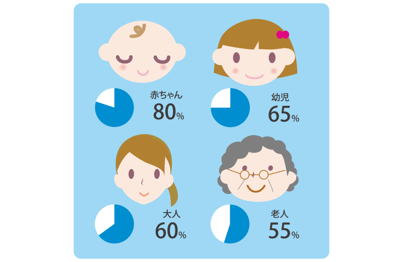 赤ちゃんは体内の水分の半分が、1日で入れ替わる