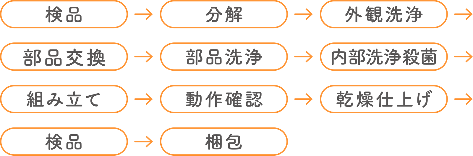 定期メンテナンスの内容