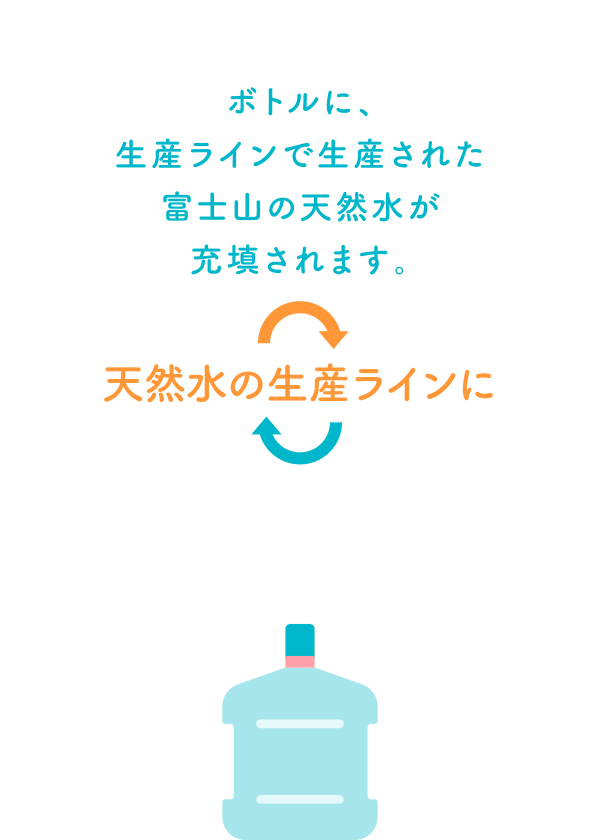 ボトルに、生産ラインで生産された富士山の天然水が充填されます。