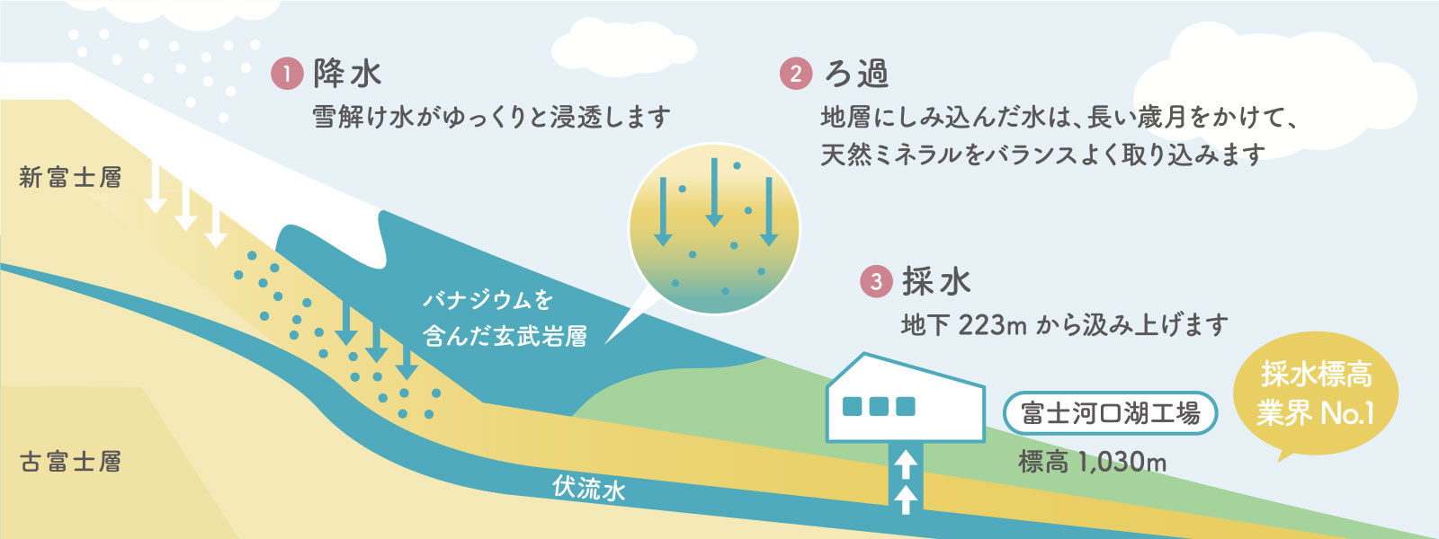 マーキュロップの天然水はまろやかな味わいの、おいしい富士山の天然水