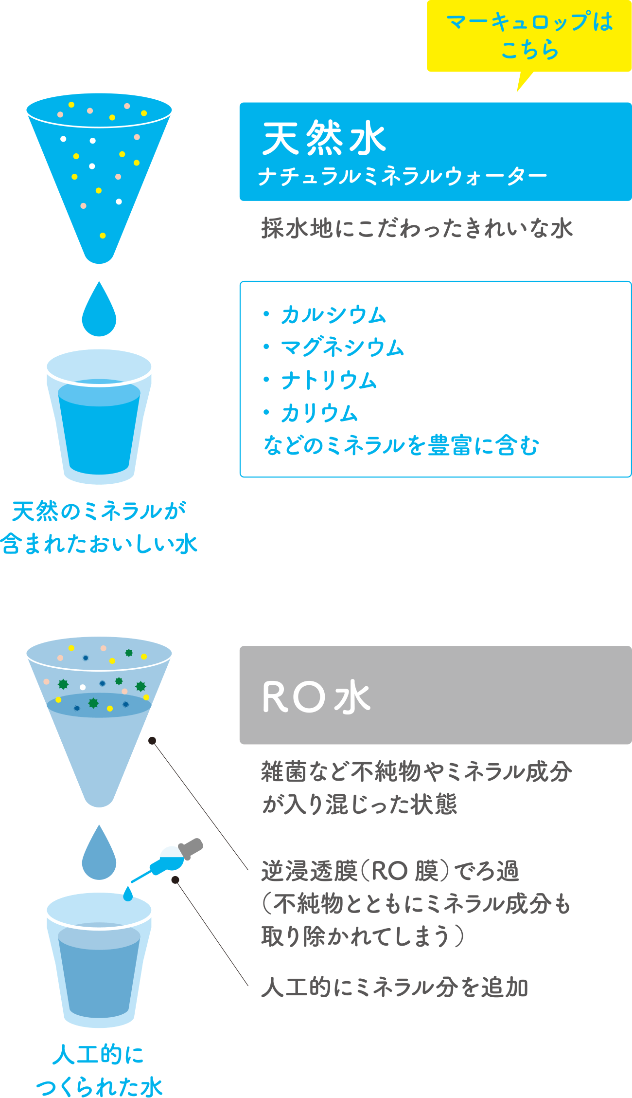 天然水とRO水