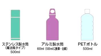 比較した容器