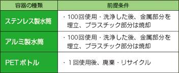 評価の前提条件