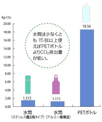 水筒は少なくとも15回以上使えばPETボトルよりCO2排出量が低い