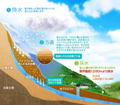 富士山の地下223mから汲み上げる天然水