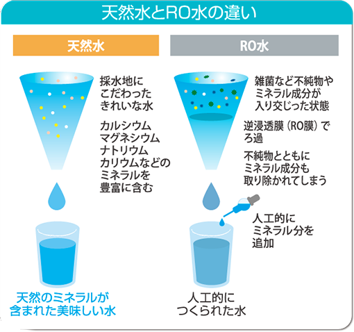 ウォーターサーバーの天然水とRO水の違い