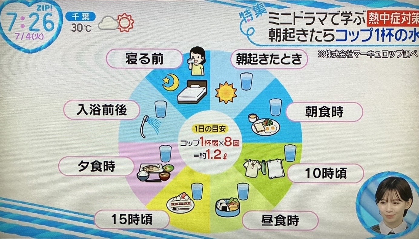 1日1.2リットル、そんなに多く飲めないよ〜！という方へ／朝のNEWS番組「ZIP!」熱中症対策で紹介されました