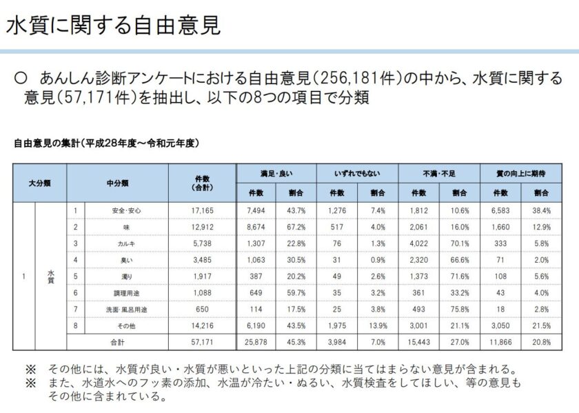 東京都水道局利用者に対するアンケート調査